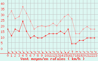 Courbe de la force du vent pour Nancy - Essey (54)