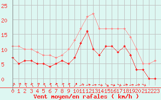 Courbe de la force du vent pour Lannion (22)