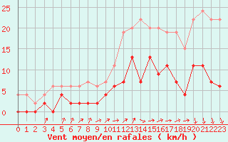 Courbe de la force du vent pour Romorantin (41)