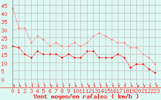 Courbe de la force du vent pour Ambrieu (01)