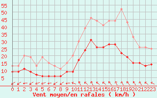 Courbe de la force du vent pour Nmes - Courbessac (30)