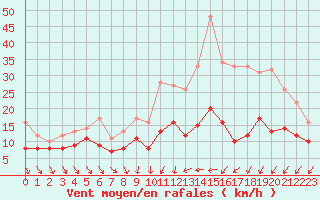 Courbe de la force du vent pour Poitiers (86)