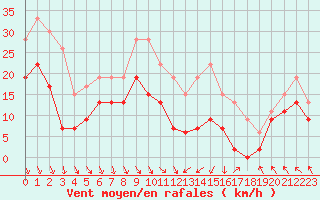 Courbe de la force du vent pour Lyon - Saint-Exupry (69)