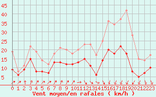 Courbe de la force du vent pour Blois (41)
