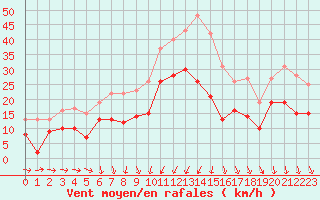 Courbe de la force du vent pour Solenzara - Base arienne (2B)