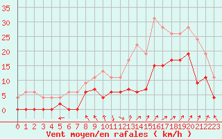 Courbe de la force du vent pour Avignon (84)