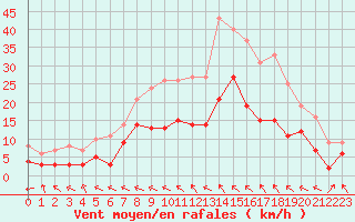 Courbe de la force du vent pour Charleville-Mzires (08)