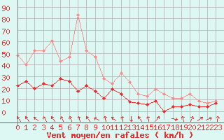 Courbe de la force du vent pour Chambry / Aix-Les-Bains (73)