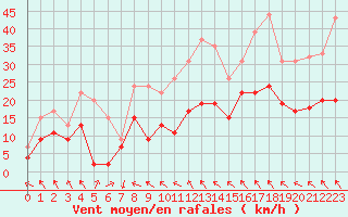 Courbe de la force du vent pour Avignon (84)