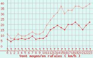 Courbe de la force du vent pour Lannion (22)