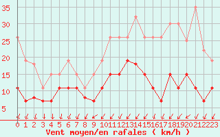 Courbe de la force du vent pour Quimper (29)