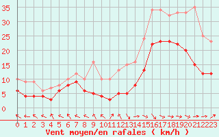 Courbe de la force du vent pour Pau (64)