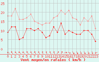 Courbe de la force du vent pour Cazaux (33)