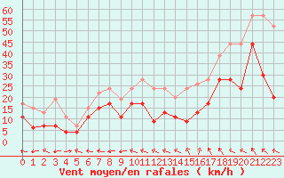 Courbe de la force du vent pour Ajaccio - La Parata (2A)
