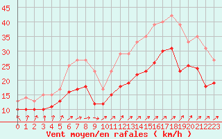 Courbe de la force du vent pour Cap Gris-Nez (62)