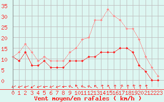 Courbe de la force du vent pour Lille (59)