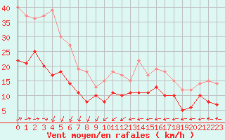 Courbe de la force du vent pour Villacoublay (78)