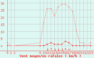 Courbe de la force du vent pour Saint-Maximin-la-Sainte-Baume (83)