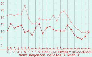 Courbe de la force du vent pour Saint-Dizier (52)