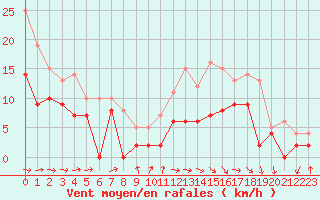 Courbe de la force du vent pour Angoulme - Brie Champniers (16)