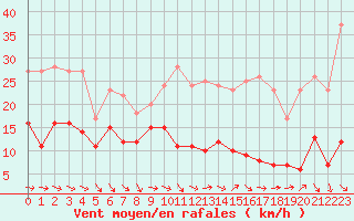 Courbe de la force du vent pour Ste (34)