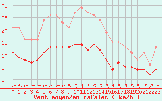 Courbe de la force du vent pour Sorcy-Bauthmont (08)
