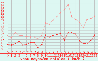 Courbe de la force du vent pour Formigures (66)