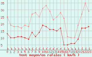 Courbe de la force du vent pour Nmes - Garons (30)