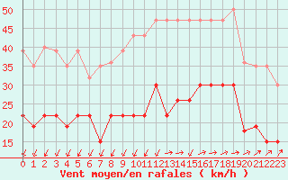 Courbe de la force du vent pour Quimper (29)