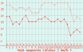 Courbe de la force du vent pour La Ciotat / Bec de l