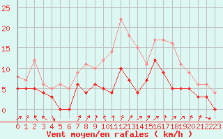 Courbe de la force du vent pour Colmar (68)