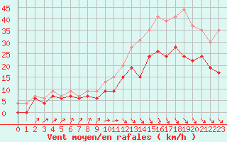 Courbe de la force du vent pour Dinard (35)