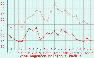 Courbe de la force du vent pour Dinard (35)