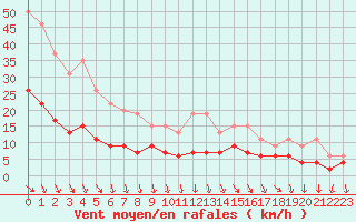 Courbe de la force du vent pour Cap de la Hve (76)