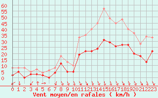 Courbe de la force du vent pour Avignon (84)