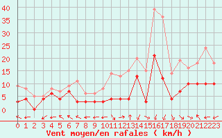 Courbe de la force du vent pour Aurillac (15)