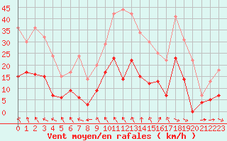 Courbe de la force du vent pour Le Puy - Loudes (43)