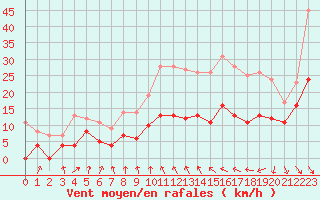 Courbe de la force du vent pour Alenon (61)