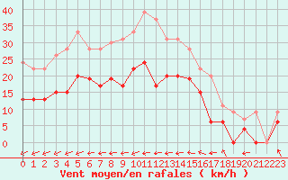 Courbe de la force du vent pour Nantes (44)