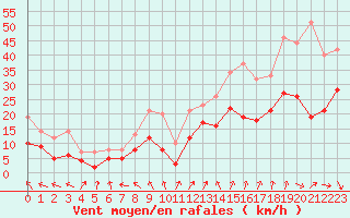 Courbe de la force du vent pour Lyon - Saint-Exupry (69)