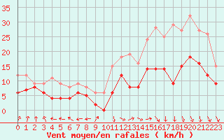 Courbe de la force du vent pour Rennes (35)