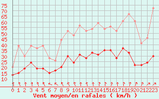 Courbe de la force du vent pour Lyon - Saint-Exupry (69)