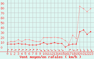 Courbe de la force du vent pour Carpentras (84)