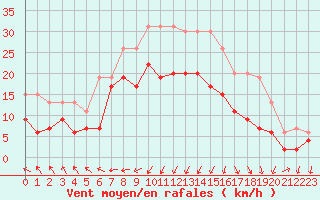 Courbe de la force du vent pour Ile Rousse (2B)