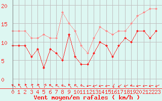 Courbe de la force du vent pour Cambrai / Epinoy (62)