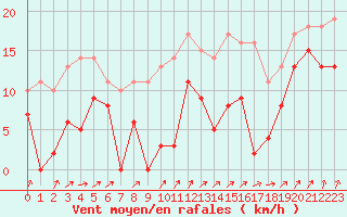 Courbe de la force du vent pour Port d