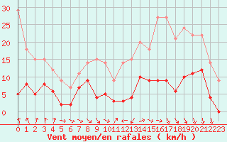 Courbe de la force du vent pour Paray-le-Monial - St-Yan (71)