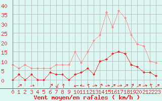 Courbe de la force du vent pour Le Puy - Loudes (43)