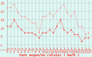 Courbe de la force du vent pour Niort (79)