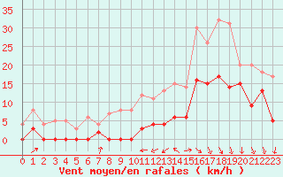 Courbe de la force du vent pour Le Puy - Loudes (43)